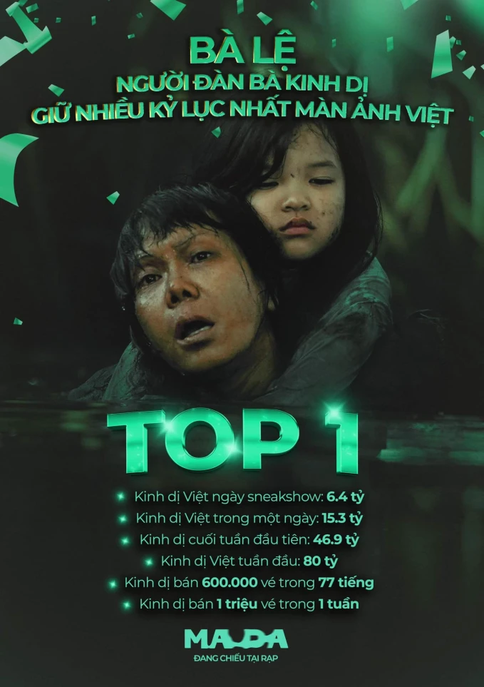 Phim Việt liên tiếp lập 5 kỷ lục chưa từng có, càn quét phòng vé nhờ nữ chính diễn bằng cả tính mạng
