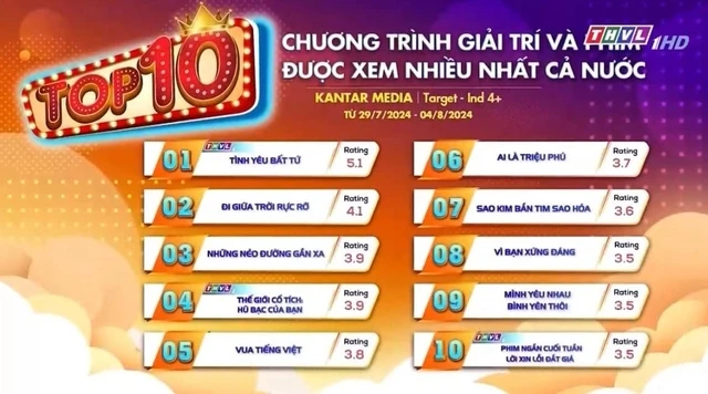 Xuất hiện phim Việt bị chê "dở nhất quả đất", vẫn đứng top 1 rating cả nước mới nực cười